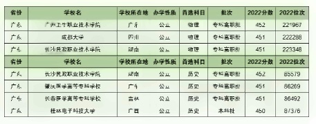 高考450分能上什么大学
