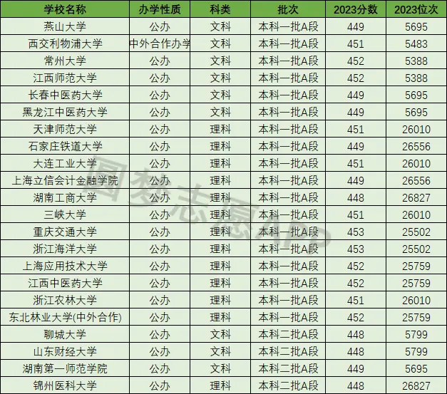 大学分数在450左右_450分能上什么大学_450多分的大学