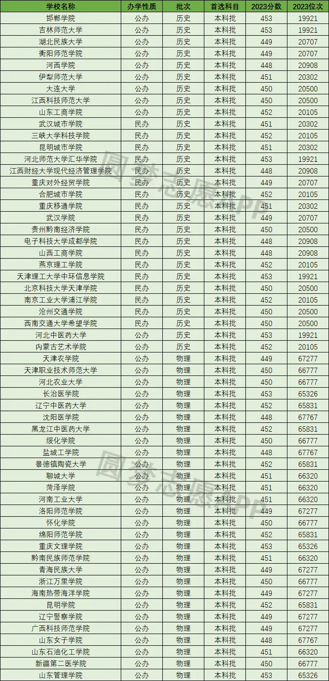 450多分的大学_450分能上什么大学_大学分数在450左右
