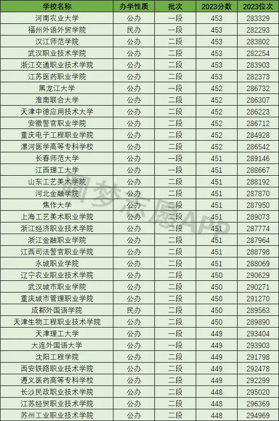 450分能上什么大学_大学分数在450左右_450多分的大学