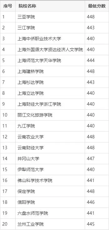 450分能上什么大学_大学分数在450左右_考大学450分能考上哪些大学