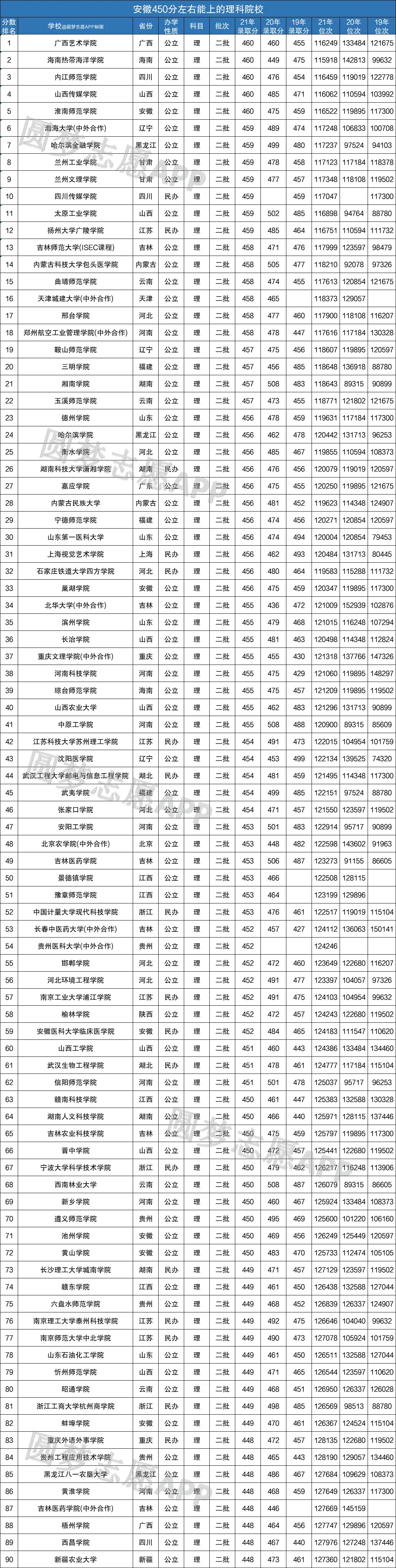 450多分的大学_考大学450分能考上哪些大学_450分能上什么大学