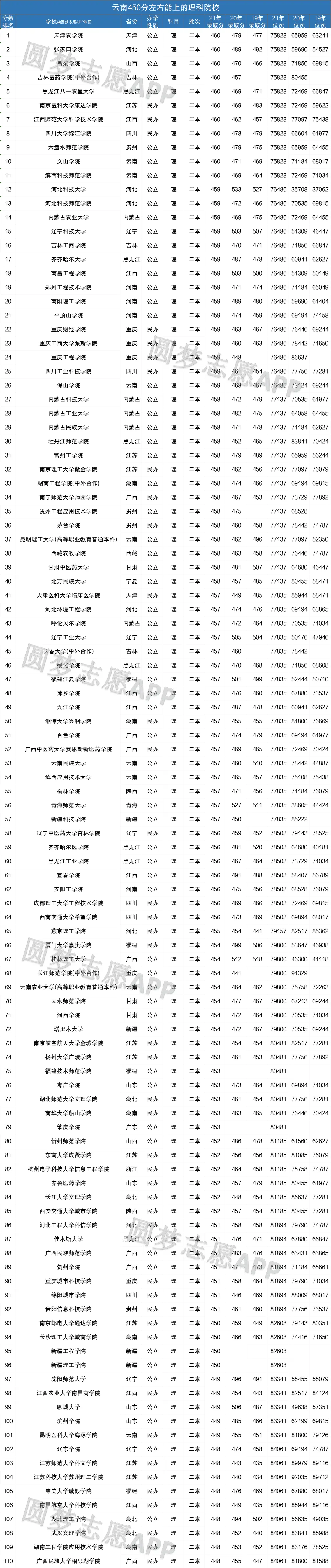 450分能上什么大学_450多分的大学_考大学450分能考上哪些大学