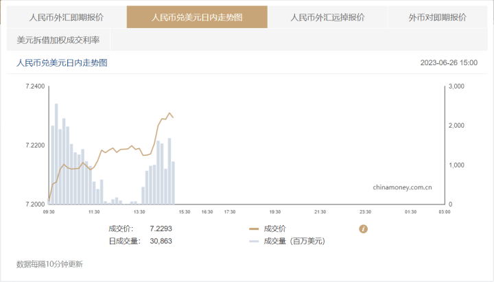 人民币汇率跌破7.31 未来如何走_汇率跌人民币会怎么样_汇率跌破6.7