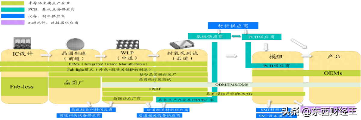 半导体产业链后道环节竟然如此重要-云上资源整合网