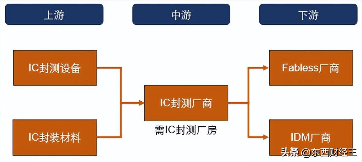 半导体封装技术_半导体芯片封装将迎新格局！_半导体行业封装