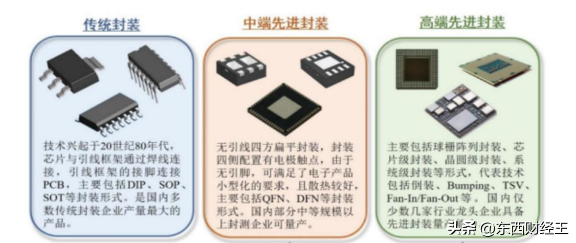 半导体封装技术_半导体行业封装_半导体芯片封装将迎新格局！