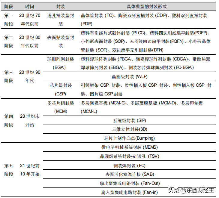 半导体芯片封装将迎新格局！_半导体封装技术_半导体行业封装