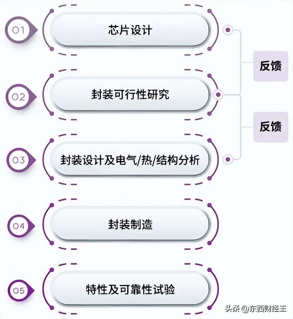 半导体封装技术_半导体芯片封装将迎新格局！_半导体行业封装