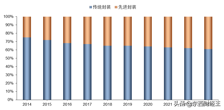 半导体芯片封装将迎新格局！_半导体封装技术_半导体行业封装