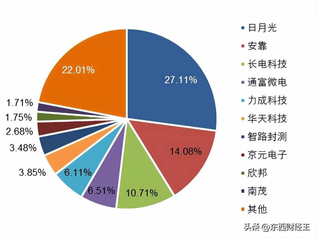 半导体芯片封装将迎新格局！_半导体行业封装_半导体封装技术