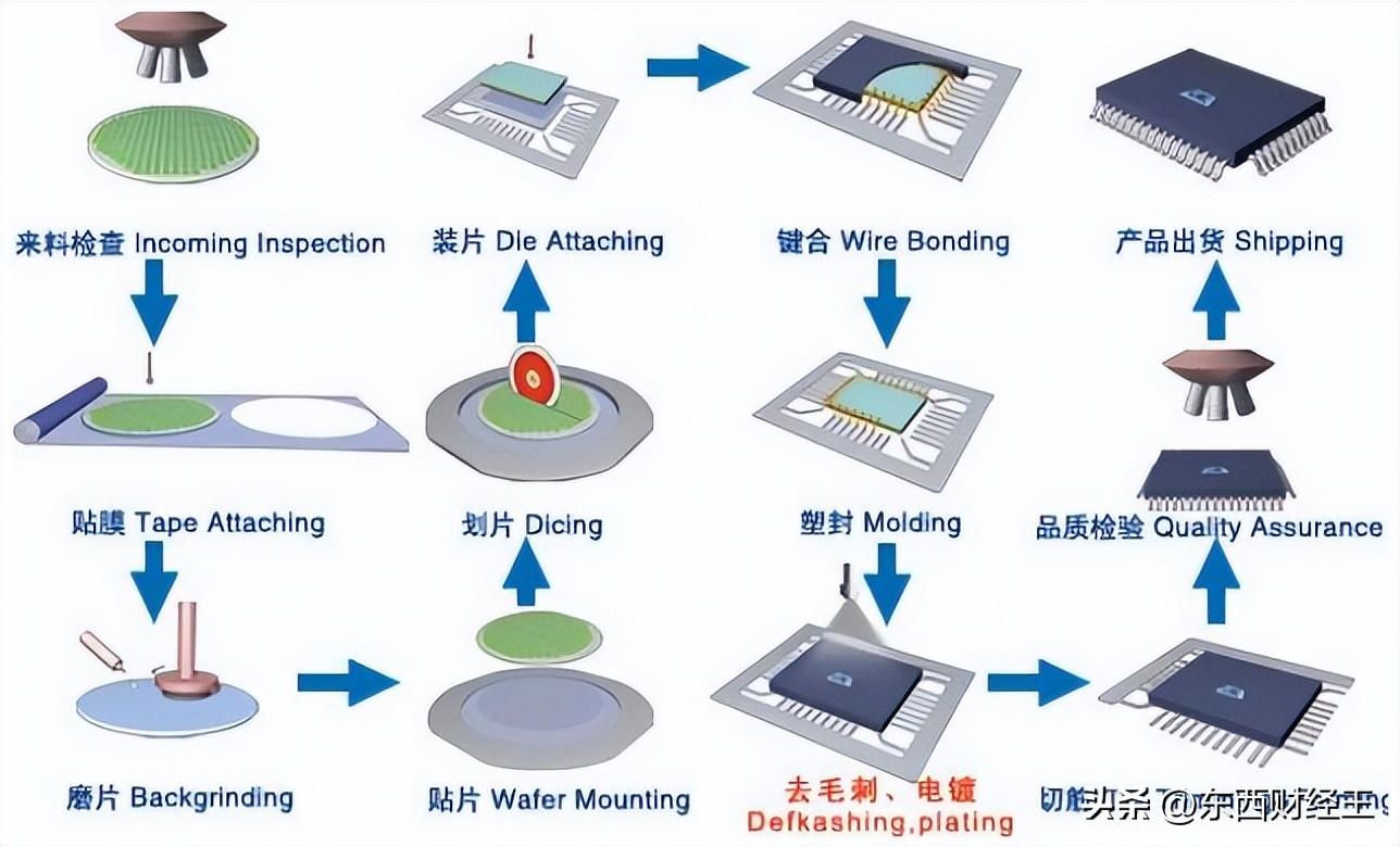 半导体封装技术_半导体行业封装_半导体芯片封装将迎新格局！