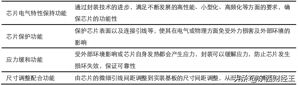 半导体芯片封装将迎新格局！_半导体行业封装_半导体封装技术