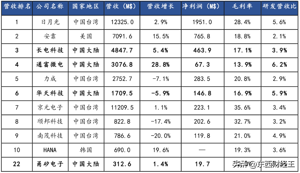 半导体行业封装_半导体芯片封装将迎新格局！_半导体封装技术