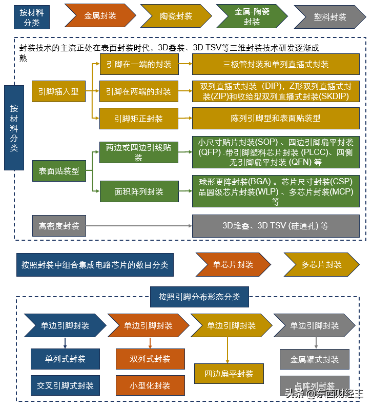 半导体封装技术_半导体芯片封装将迎新格局！_半导体行业封装