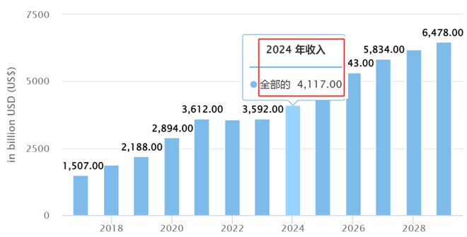 2024 年跨境电商市场规模将达 27 万亿美元！你还在等什么？-云上资源整合网