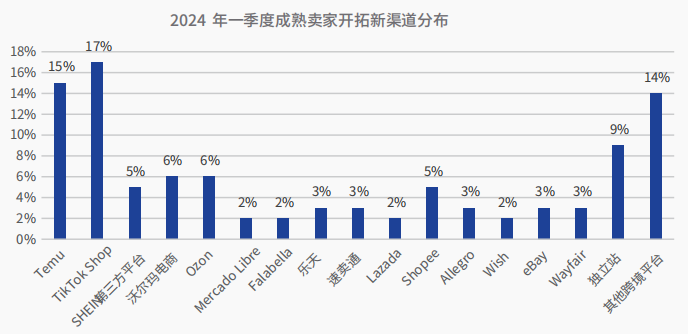 重磅发布！2024跨境电商行业一季度报告