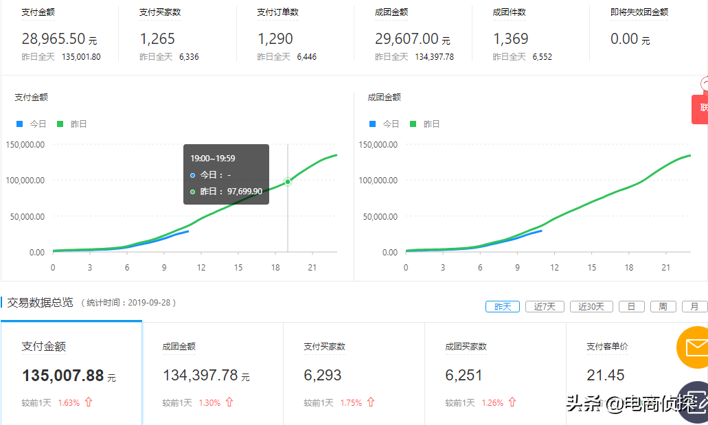 拼多多店铺日销 13W+，你也可以！电商侦探分享运营秘籍-云上资源整合网