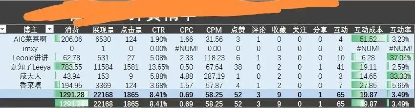 小红书运营攻略：从内容制作到广告投放，一文带你突破知识盲区-云上资源整合网