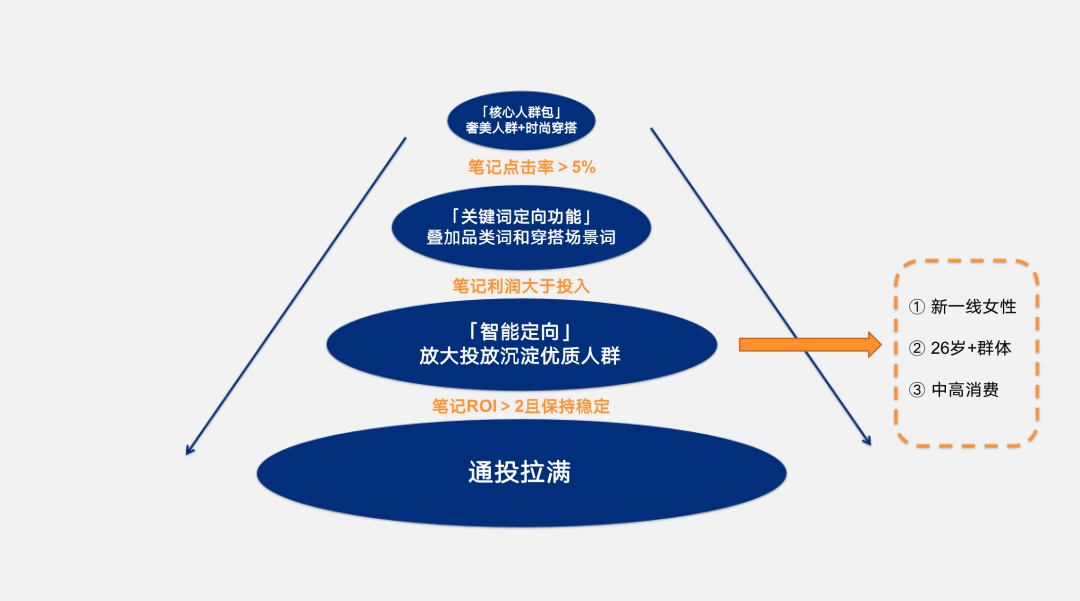 小红书投流是什么意思_小红书运营-投流篇_小红书营销投放