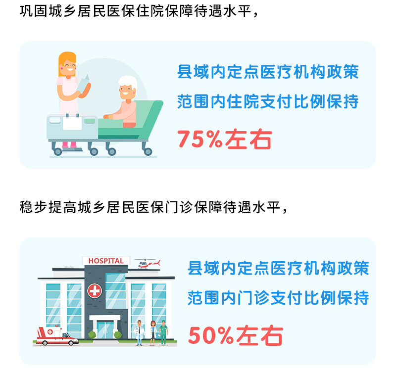 居民医保待遇水平巩固提升_落实居民医保待遇保障政策_医疗保障水平提高