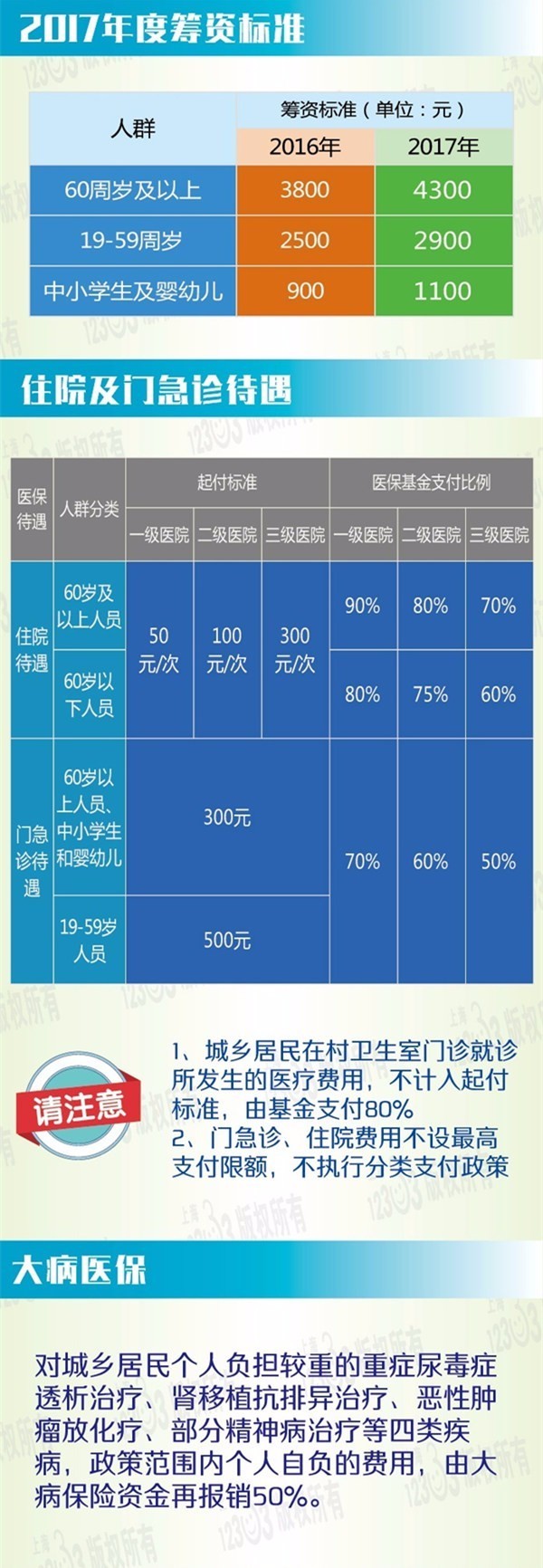 2021 年城乡居民基本医保筹资标准提高，你受益了吗？-云上资源整合网